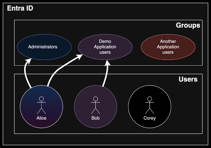 A diagram showing users and their group memberships within Entra ID.